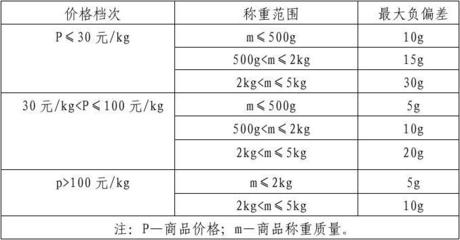 江蘇省餐飲計量規范摘要